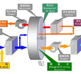 转轮除湿机